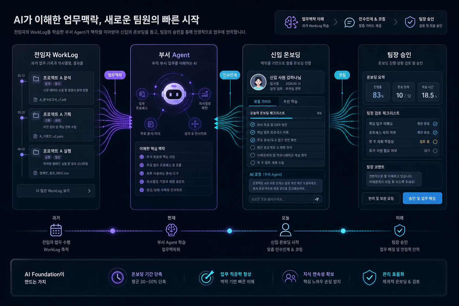 전임자 WorkLog와 부서 Agent가 신입 온보딩과 팀장 승인 흐름으로 이어지는 개념도